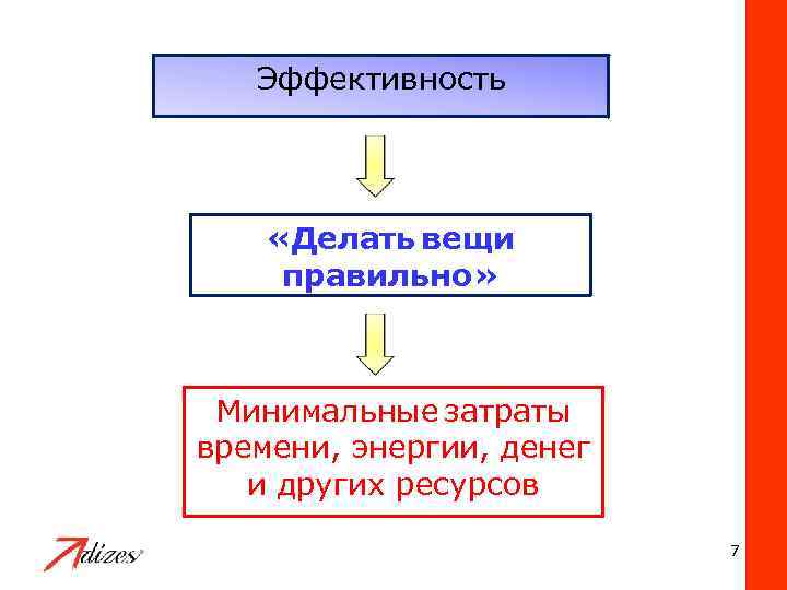 Эффективность «Делать вещи правильно» Минимальные затраты времени, энергии, денег и других ресурсов 7 