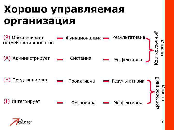 потребности клиентов Функциональна Результативна (A) Администрирует Системна Эффективна (E) Предпринимает Проактивна Результативна (I) Интегрирует