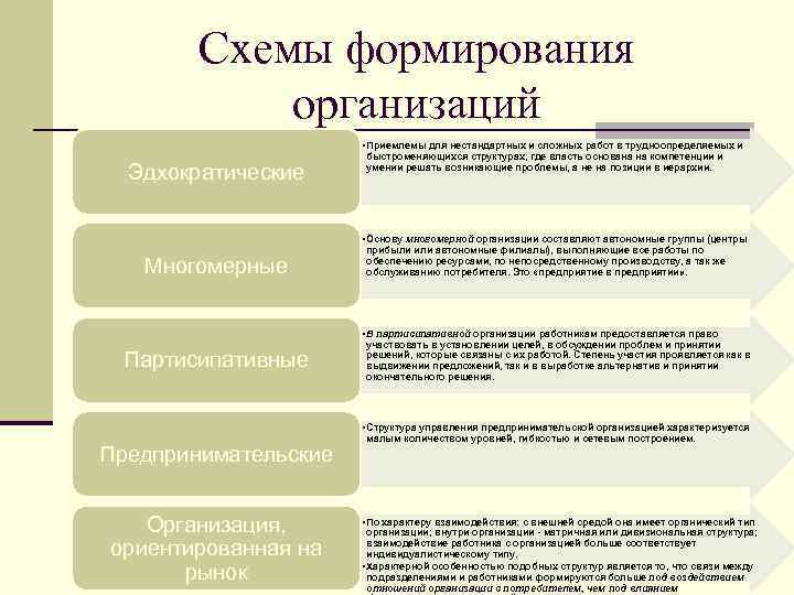 Схема структуры эдхократической организации