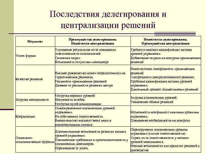 Менеджер проекта имеет высокий уровень полномочий или практически полный контроль в том случае если