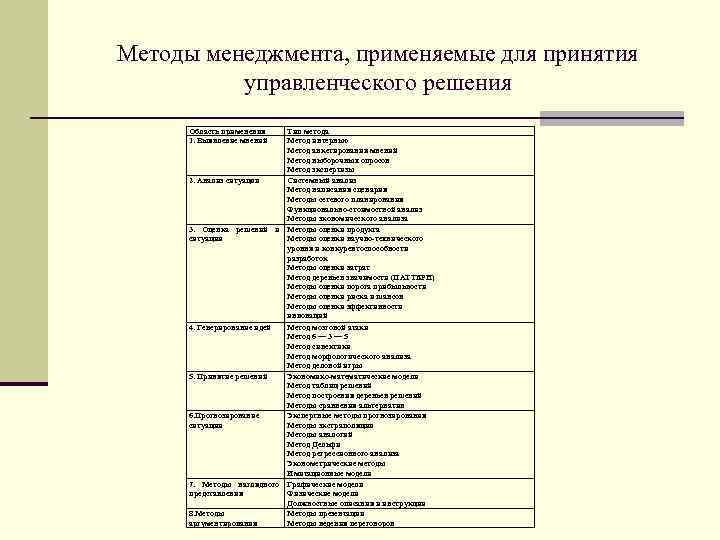 Методы менеджмента, применяемые для принятия управленческого решения Область применения 1. Выявление мнений Тип метода