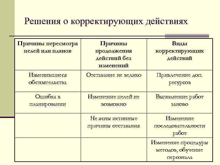 Причина действия. Причины их действий. Виды действий причины. Действие и решение.