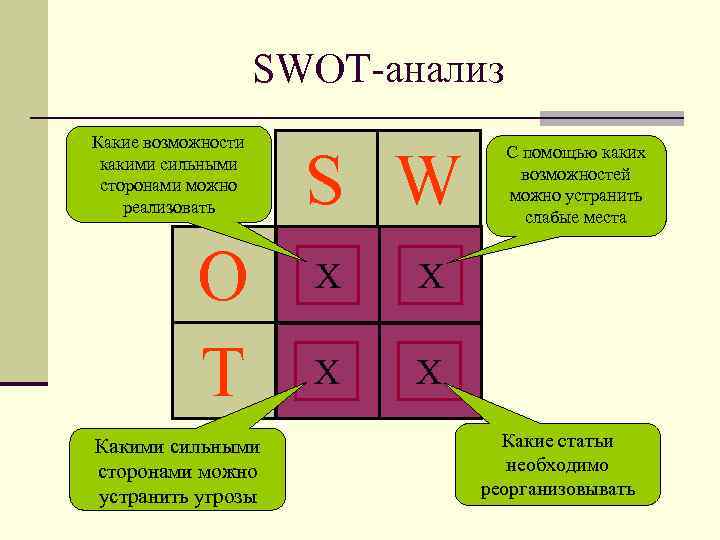 SWOT-анализ Какие возможности какими сильными сторонами можно реализовать O T Какими сильными сторонами можно