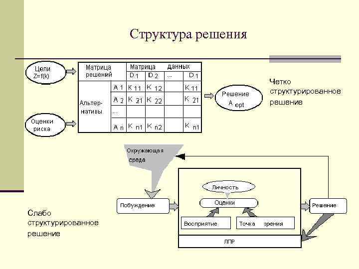 Структура решения Четко структурированное решение Слабо структурированное решение 