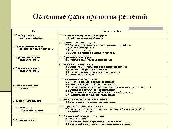 Основные фазы принятия решений Фаза Содержание фазы 1. Сбор информации о возможных проблемах 1.