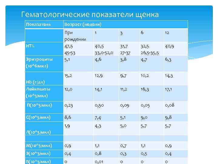 Гематологические показатели щенка Показатель Возраст (недели) При рождении 47, 5 45 -53 5, 1