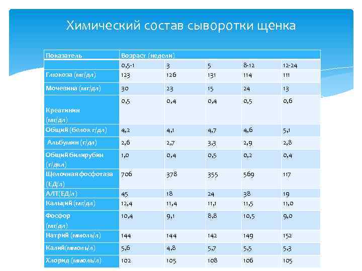 Химический состав сыворотки щенка Показатель Глюкоза (мг/дл) Возраст (недели) 0, 5 -1 3 126