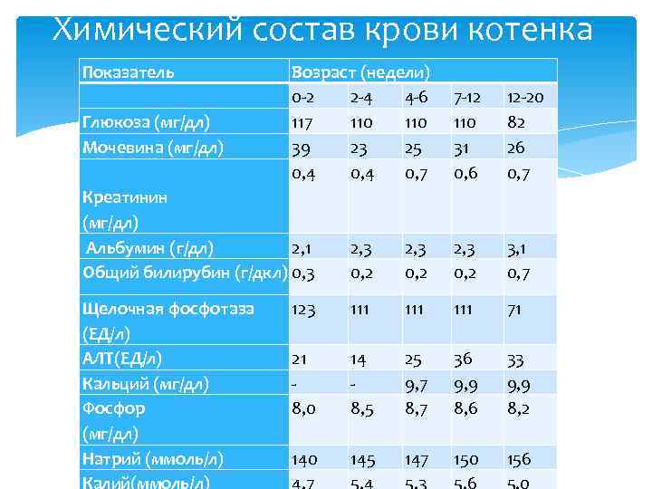 Химический состав крови котенка Показатель Возраст (недели) 0 -2 2 -4 4 -6 Глюкоза