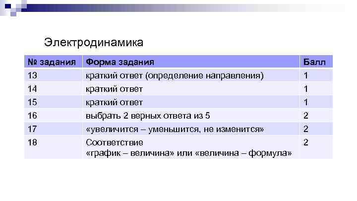 Электродинамика № задания 13 14 15 16 Форма задания краткий ответ (определение направления) краткий