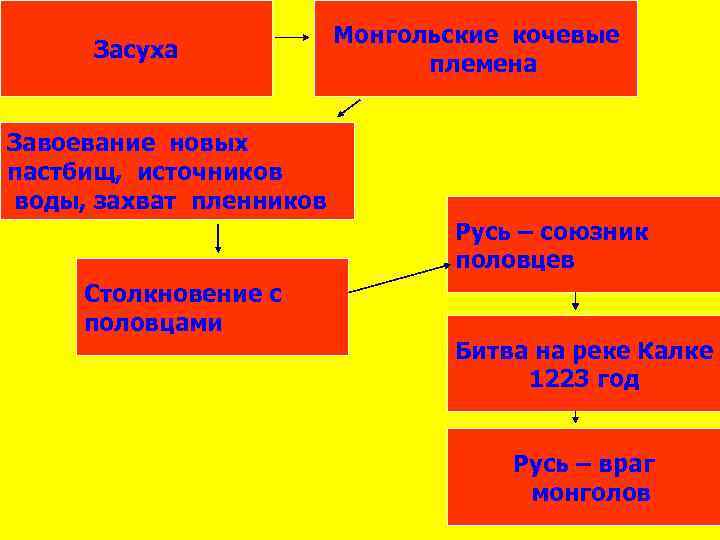 Засуха Монгольские кочевые племена Завоевание новых пастбищ, источников воды, захват пленников Русь – союзник