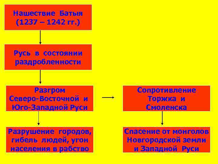 Нашествие Батыя (1237 – 1242 гг. ) Русь в состоянии раздробленности Разгром Северо-Восточной и