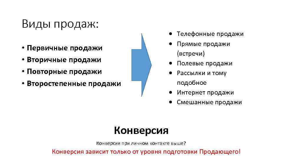 Виды продаж: • Первичные продажи • Вторичные продажи • Повторные продажи • Второстепенные продажи