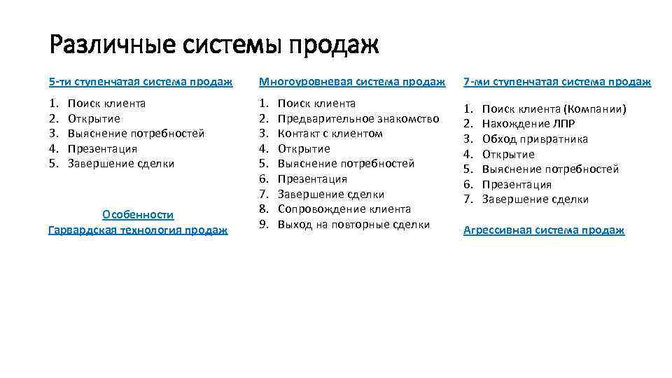 Различные системы продаж 5 -ти ступенчатая система продаж Многоуровневая система продаж 7 -ми ступенчатая