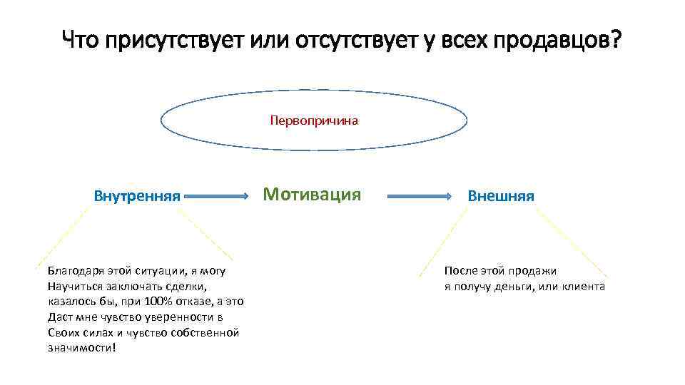 Что присутствует или отсутствует у всех продавцов? Первопричина Внутренняя Благодаря этой ситуации, я могу