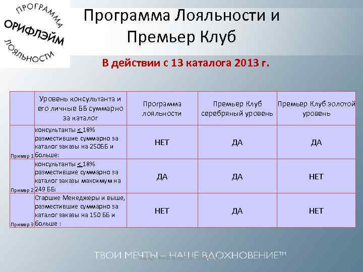 Программа Лояльности и Премьер Клуб В действии с 13 каталога 2013 г. Уровень консультанта