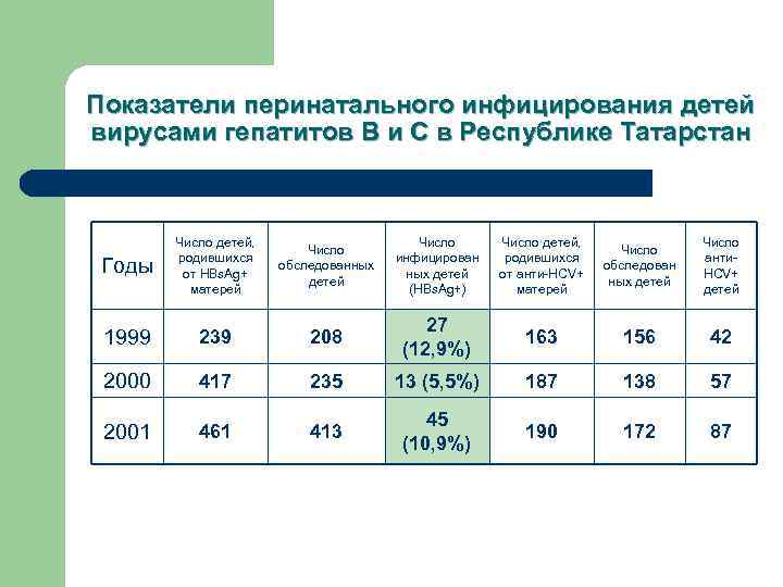 Показатели перинатального инфицирования детей вирусами гепатитов В и С в Республике Татарстан Годы Число