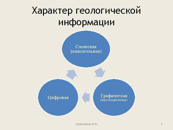 Характер геологической информации Словесная (описательная) Графическая Цифровая (картографическая) Грановская Н. В. 6 