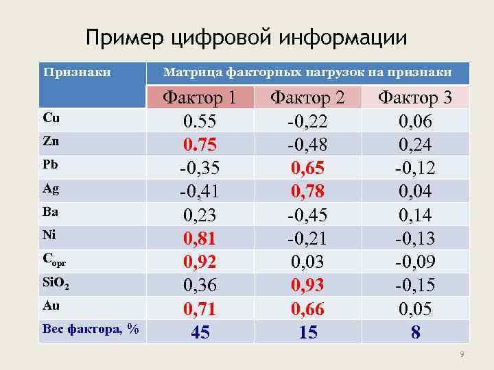 Пример цифровой информации Признаки Cu Zn Pb Ag Ba Ni Cорг Si. O 2