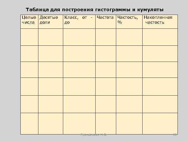 Таблица для построения гистограммы и кумуляты Целые Десятые числа доли Класс, от до Частота