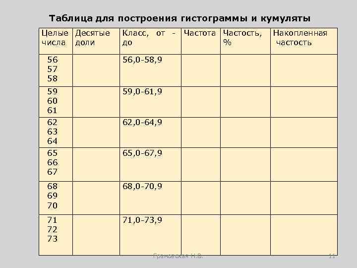 Таблица для построения гистограммы и кумуляты Целые Десятые числа доли Класс, от до 56