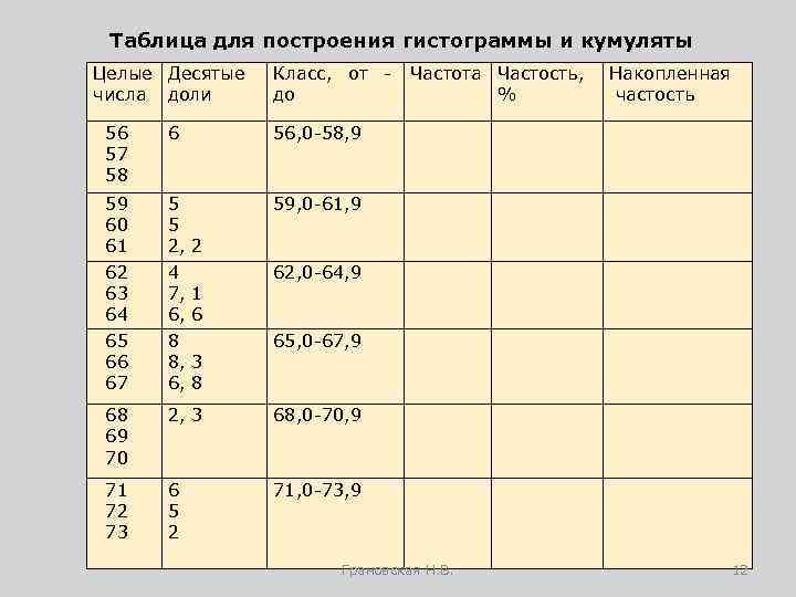 Таблица для построения гистограммы и кумуляты Целые Десятые числа доли Класс, от до 56