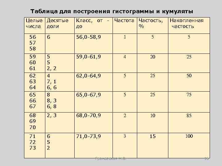 Таблица для построения гистограммы и кумуляты Целые Десятые числа доли Класс, от до Частота