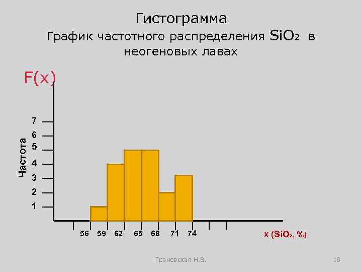 Гистограмма График частотного распределения Si. O 2 в неогеновых лавах F(x) Частота 7 6