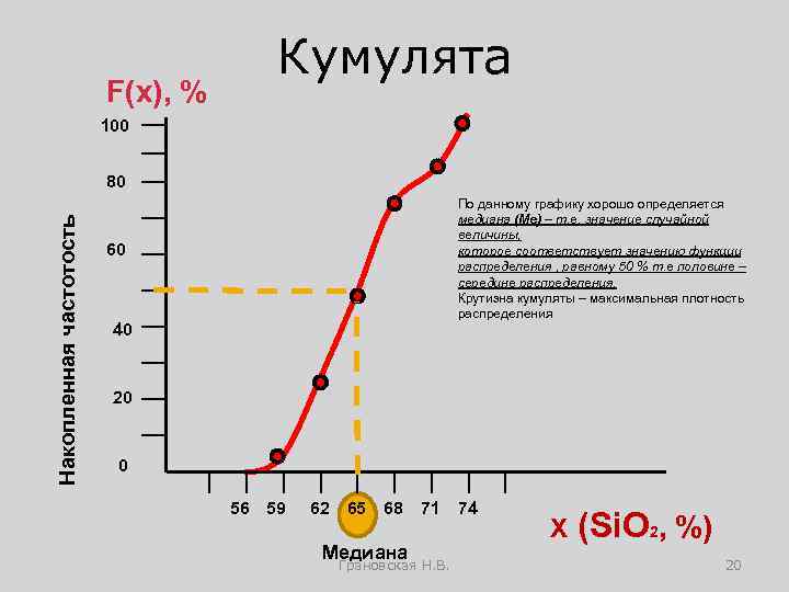 F(x), % Кумулята 100 Накопленная частотость 80 По данному графику хорошо определяется медиана (Ме)