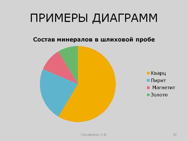 ПРИМЕРЫ ДИАГРАММ Грановская Н. В. 22 