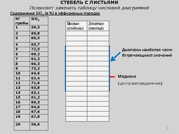 СТЕБЕЛЬ С ЛИСТЬЯМИ Позволяет заменять таблицу числовой диаграммой Содержание Si. O 2 (в %)