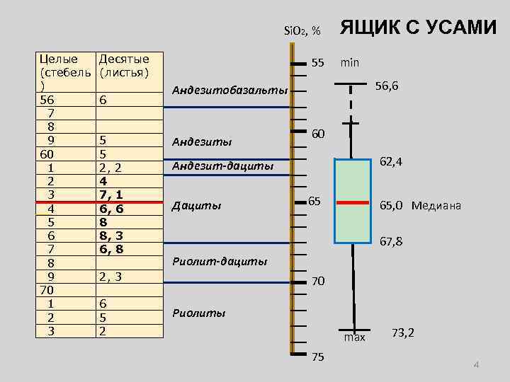 Si. O 2, % Целые (стебель ) 56 7 8 9 60 1 2