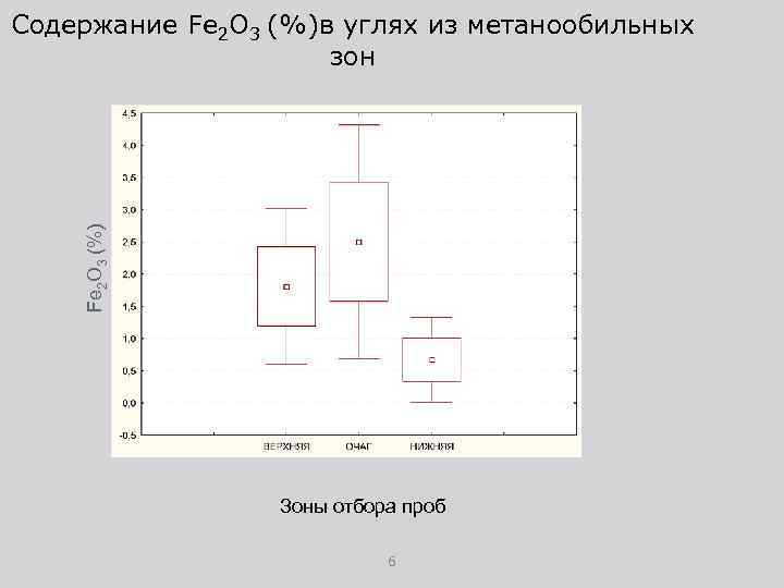 Fe 2 O 3 (%) Содержание Fe 2 O 3 (%)в углях из метанообильных