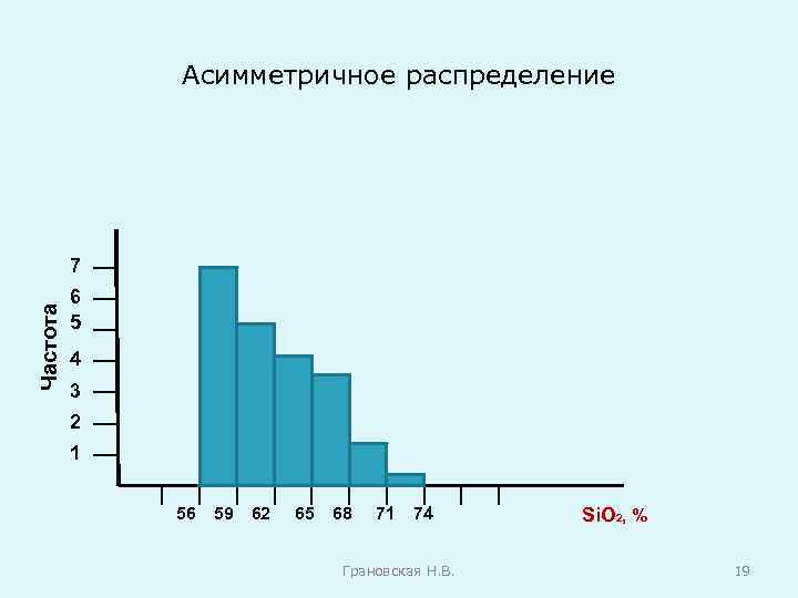 Асимметричное распределение Частота 7 6 5 4 3 2 1 56 59 62 65