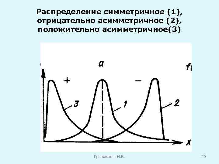 Распределение симметричное (1), отрицательно асимметричное (2), положительно асимметричное(3) Грановская Н. В. 20 