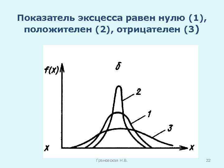 Показатель эксцесса равен нулю (1), положителен (2), отрицателен (3) Грановская Н. В. 22 