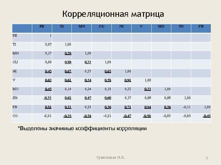 Корреляционная матрица FE TI MN CU NI V MO SN PB FE 1 TI