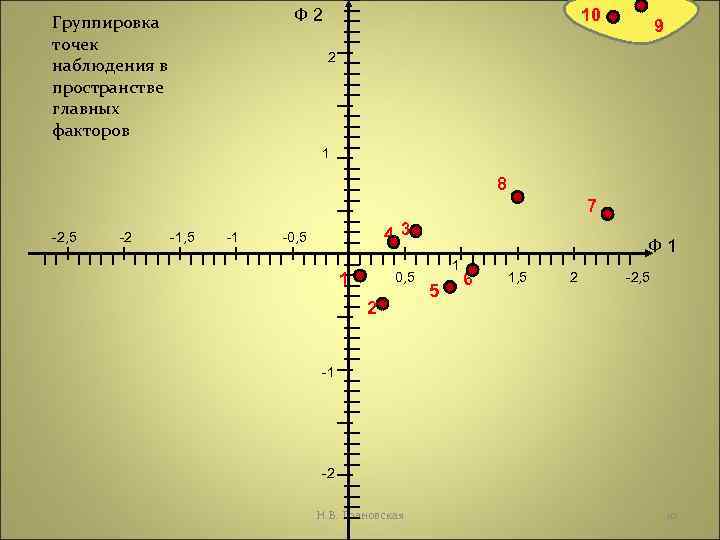 Ф 2 Группировка точек наблюдения в пространстве главных факторов 10 9 2 1 8