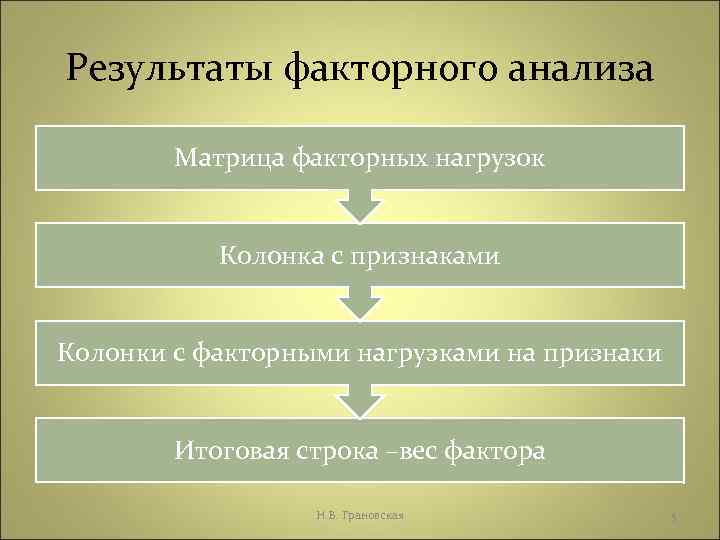 Результаты факторного анализа Матрица факторных нагрузок Колонка с признаками Колонки с факторными нагрузками на