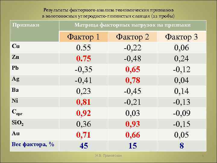 Результаты факторного анализа геохимических признаков в золотоносных углеродисто-глинистых сланцах (22 пробы) Признаки Cu Zn