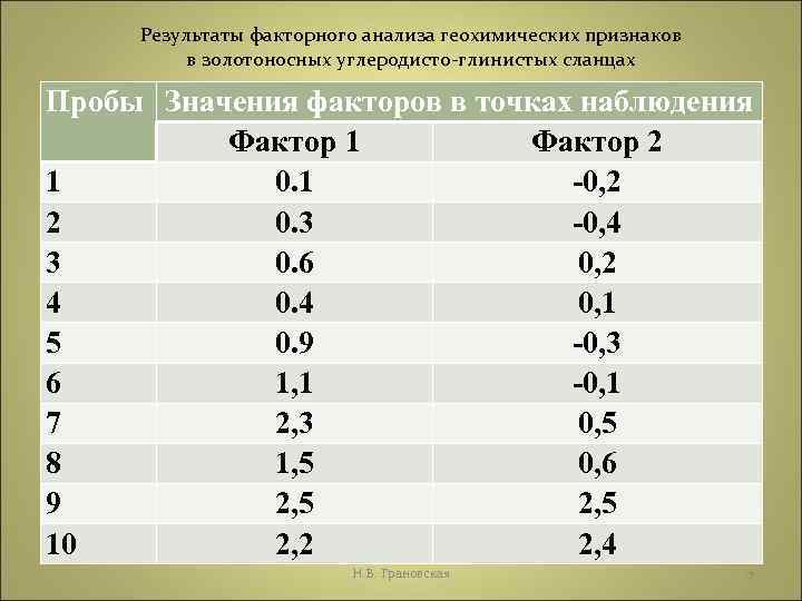 Результаты факторного анализа геохимических признаков в золотоносных углеродисто-глинистых сланцах Пробы Значения факторов в точках