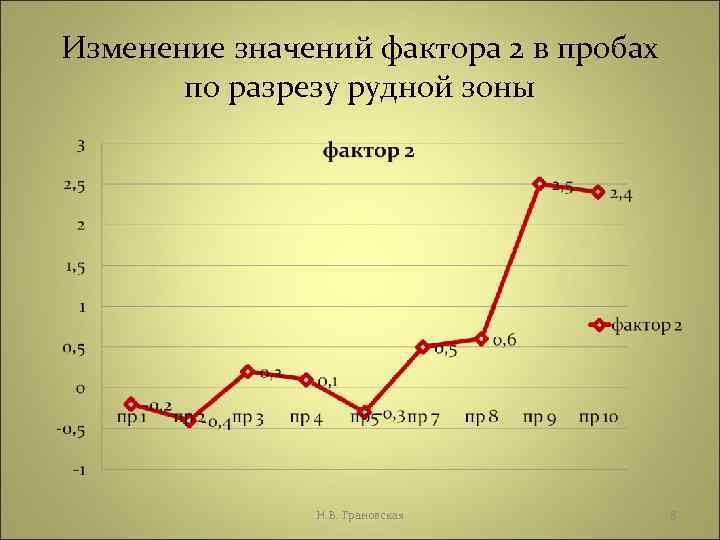 Изменение значений фактора 2 в пробах по разрезу рудной зоны Н. В. Грановская 8