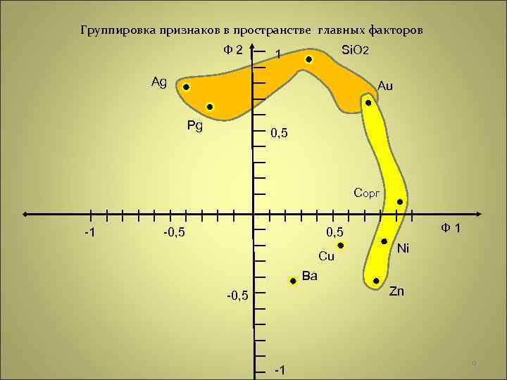 Группировка признаков в пространстве главных факторов Ф 2 Si. O 2 1 Ag Au