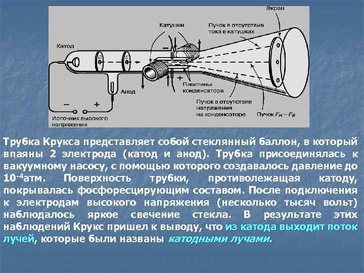 Трубка Крукса представляет собой стеклянный баллон, в который впаяны 2 электрода (катод и анод).