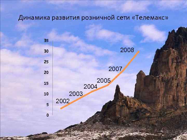 Динамика развития розничной сети «Телемакс» 35 2008 30 25 2007 20 2005 2004 15