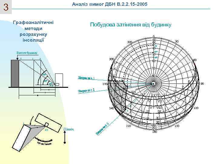Аналіз вимог ДБН В. 2. 2. 15 -2005 3 Графоаналітичні методи розрахунку інсоляції Побудова