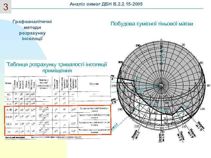 Аналіз вимог ДБН В. 2. 2. 15 -2005 3 Графоаналітичні методи розрахунку інсоляції Побудова