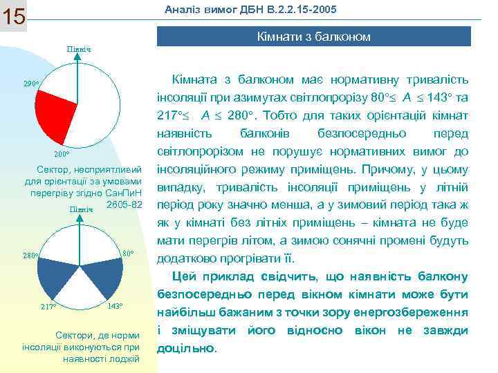 Аналіз вимог ДБН В. 2. 2. 15 -2005 15 Кімнати з балконом Північ 290