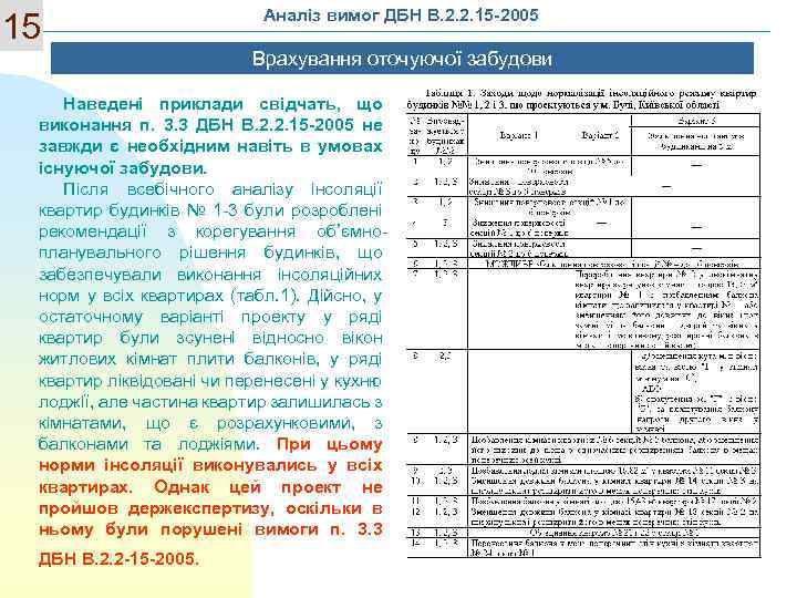 15 Аналіз вимог ДБН В. 2. 2. 15 -2005 Врахування оточуючої забудови Наведені приклади