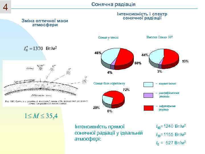 4 Сонячна радіація Інтенсивність і спектр сонячної радіації Зміна оптичної маси атмосфери Висота Сонця