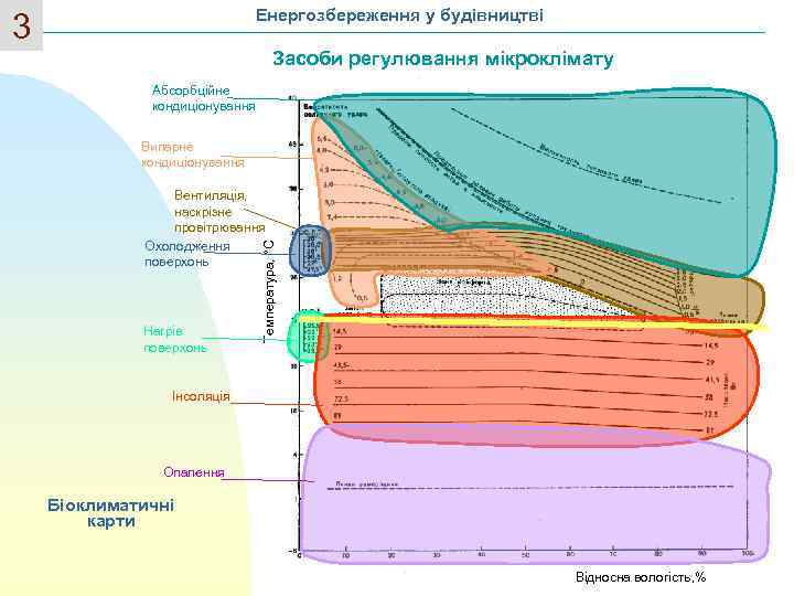  Засоби регулювання мікроклімату Абсорбційне кондиціонування Випарне кондиціонування Вентиляція, наскрізне провітрювання Охолодження поверхонь Нагрів